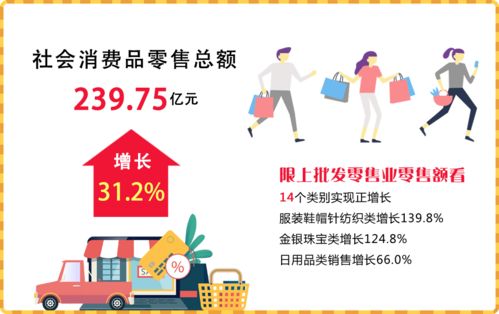 2023年4月江陰市經濟運行情況分析 日用品銷售穩健增長，消費市場持續回暖